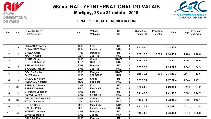 ERC: Rallye International du Valais [28-31 Octubre] - Página 2 CSrQYV3W4AAC7i-