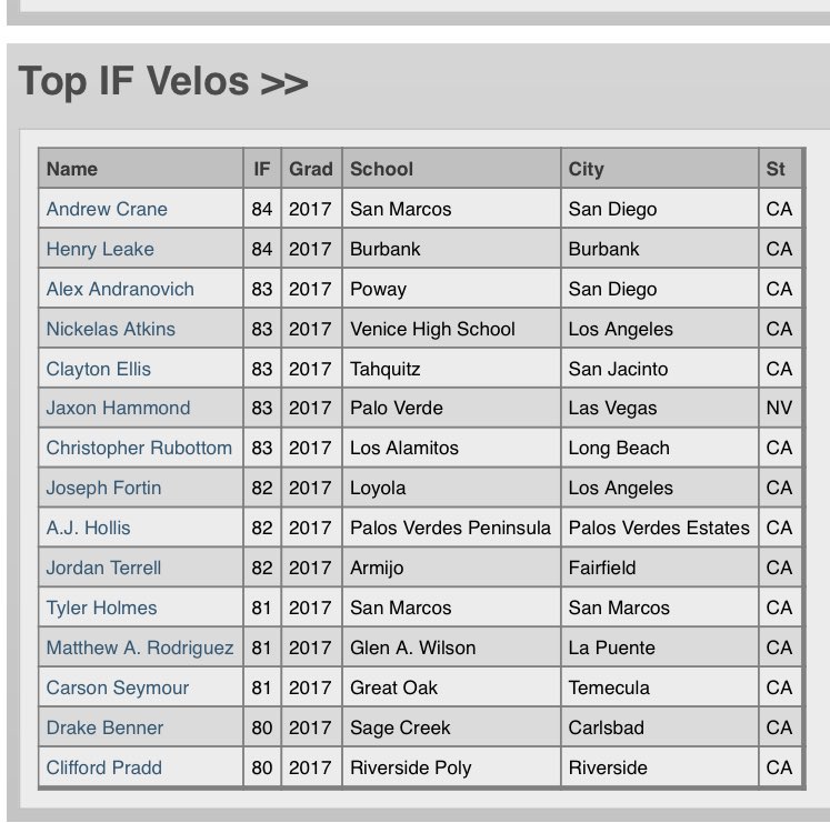 PGShowcases's tweet image. Top infield Velos at CA Underclass Showcase! perfectgame.org/blogs/View.asp…