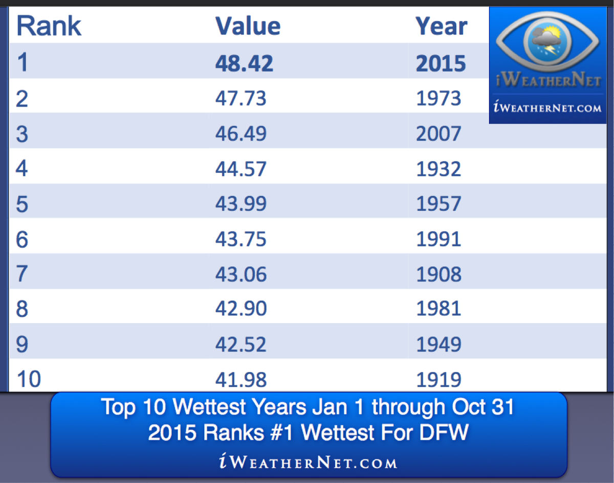 ChrisRobbinsWX's tweet image. DFW Sat 10/31: 2015's Jan-Oct period = wettest on record. Need 5.12" in 61 days for wettest year on record #dfwwx