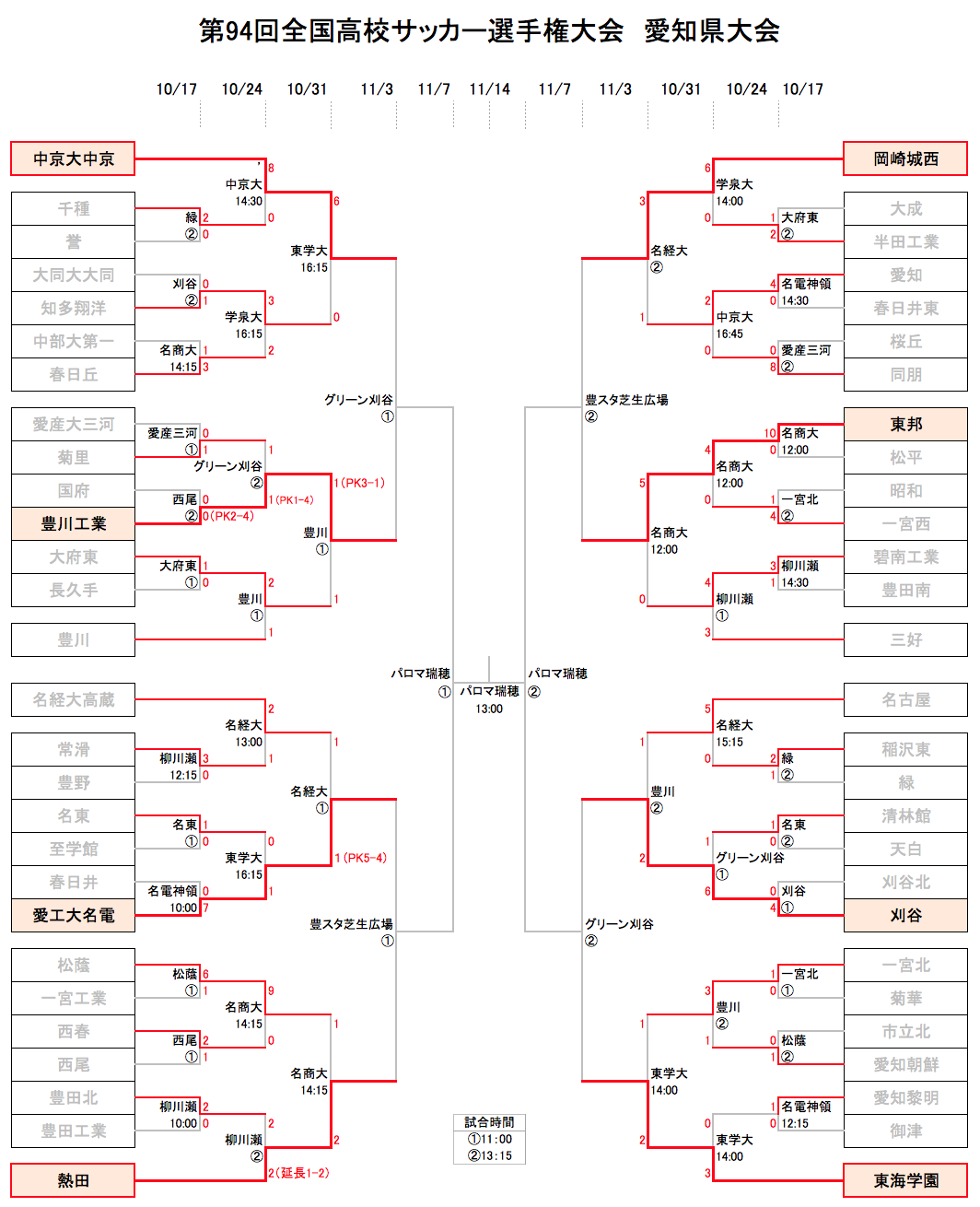 Shibazou 第94回全国高校サッカー選手権大会 愛知県大会 ベスト8が揃った 4角シード 1部上位校が順調に勝ち上がった 2部 3部チームが姿を消した 4部豊川工はすべてpk勝ちで異彩放つ 豊川工のミラクルはどこまで続く サッカー選手権愛知 T Co