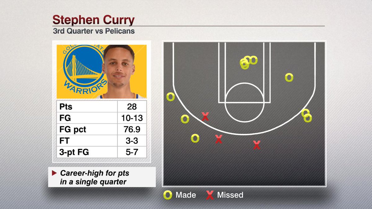 ESPNInsights's tweet photo. Stephen Curry outscores the Pelicans 28-26 in the 3rd quarter. The 28 pts are a career-high for a single quarter. https://t.co/b1vqB01IzI