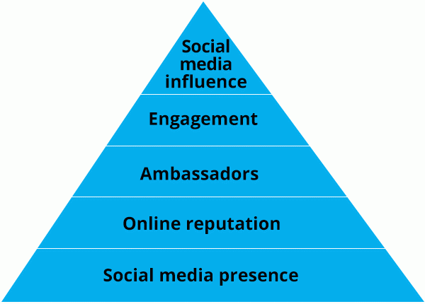 hootsuite's tweet photo. 2 parts Maslow's Hierarchy of Needs, 1 part social media: https://t.co/gotUL5Ljp6 https://t.co/9Q2B4TjjhV