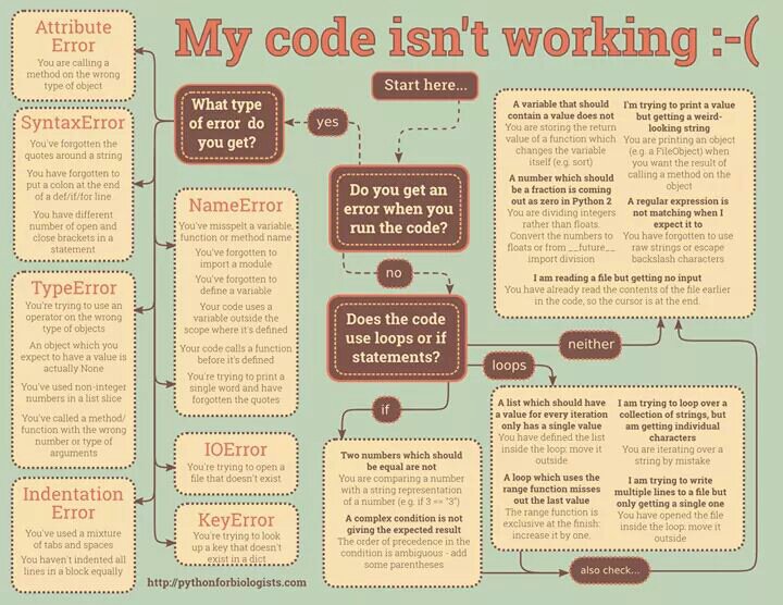 DrapsTV's tweet image. New to #python and getting stuck with errors? Follow this infographic! #programming
