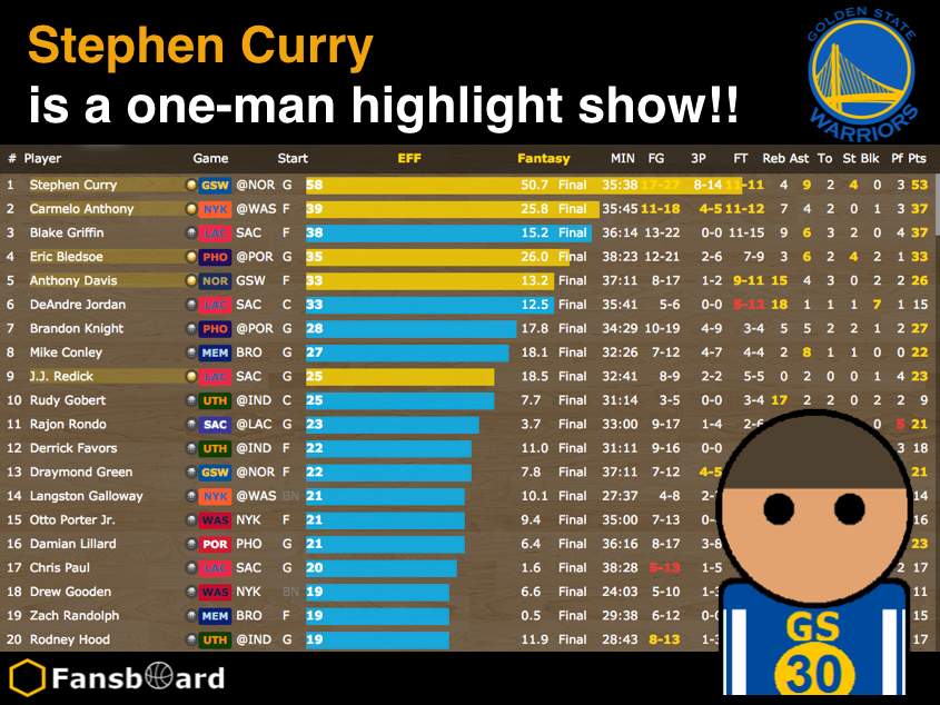 fansboard's tweet photo. #StephenCurry is a ONE-MAN HIGHLIGHT SHOW TONIGHT!!
https://t.co/RWGhmtgcrh
#AnthonyDavis #NBA #fantasybasketball https://t.co/LJo3XSiJmO