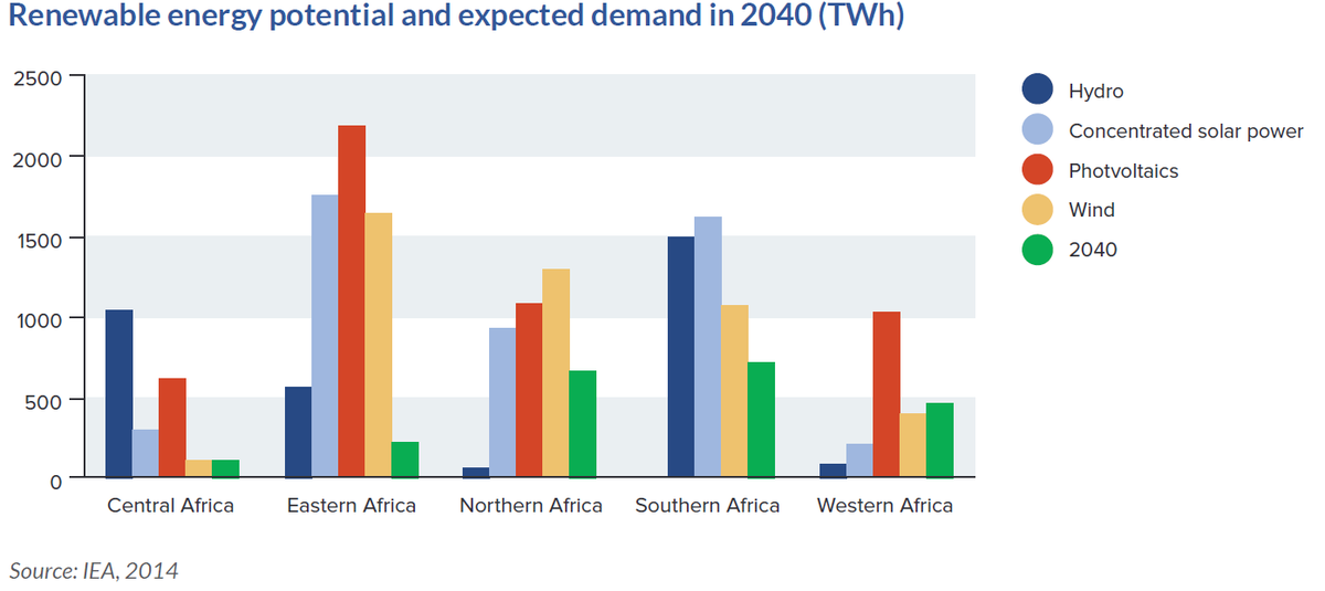 NewClimateEcon's tweet photo. Africa’s renewable resources are more than enough to meet the future demand for electricity https://t.co/8DCmLWgNOs https://t.co/8gKS8IHiqq