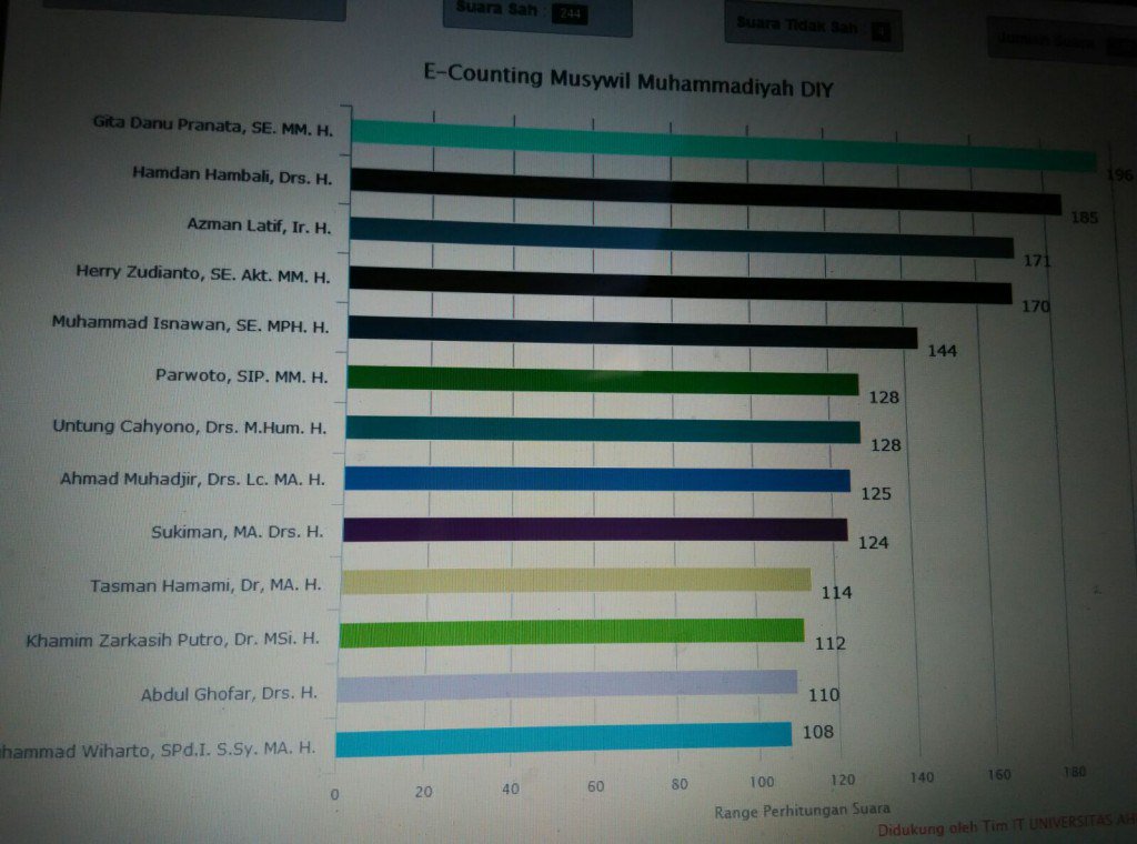 PDPMGunungkidul's tweet photo. Teknologi E-Counting Mengiringi Jalannya #Musywil DIY 2015 https://t.co/xzqKmm6LyC https://t.co/TvCT2046ya
