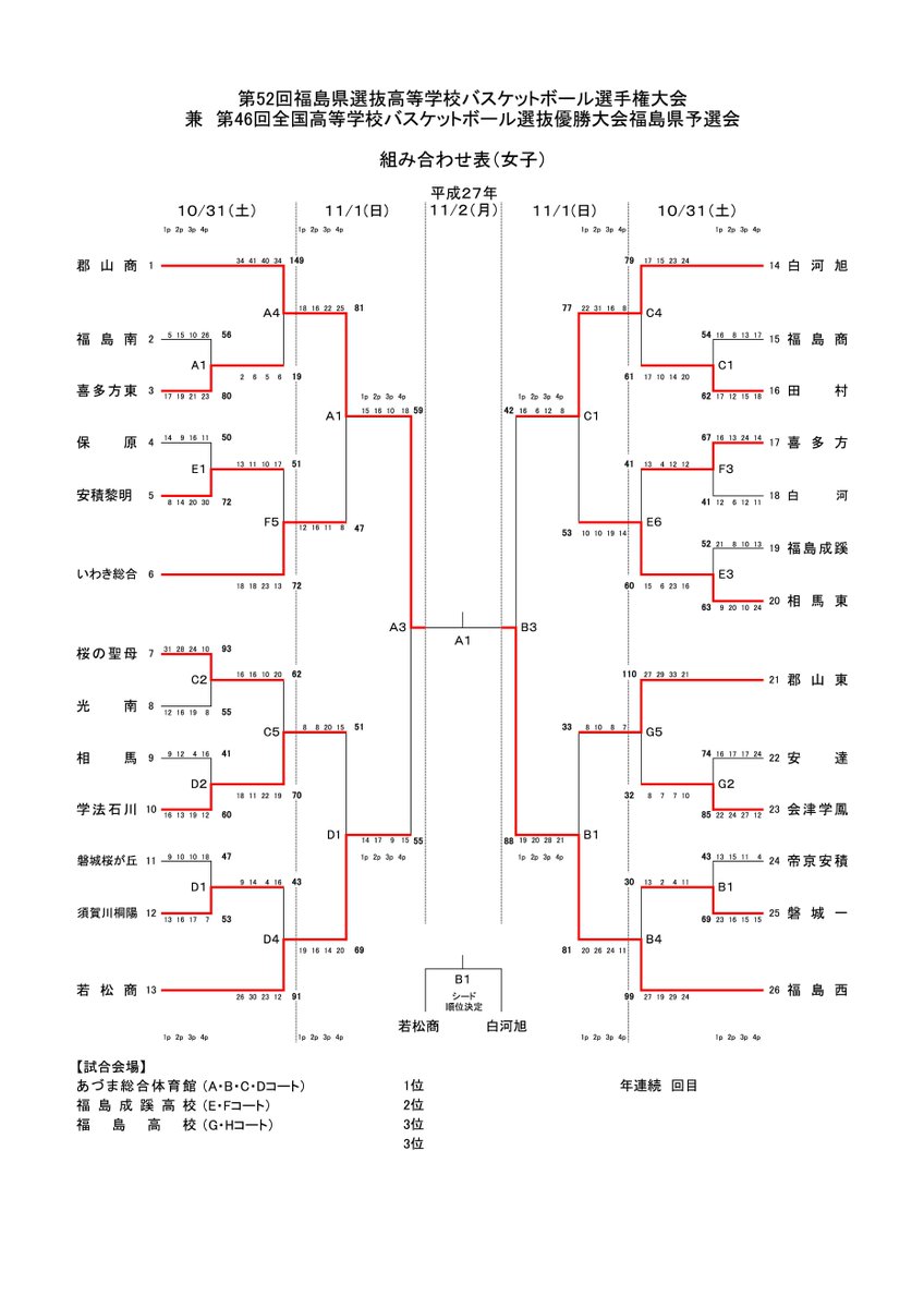福島バスケ On Twitter 福島県wc予選会best４ 明日の組合せと勝ち上がり表 男子決勝 福島東稜ｘ福島南 順位決定戦 福島工業ｘ清陵情報 女子決勝 郡山商業ｘ福島西 順位決定戦 若松商業ｘ白河旭 福島県バスケットボール協会 Https T Co Desrbmnwqh