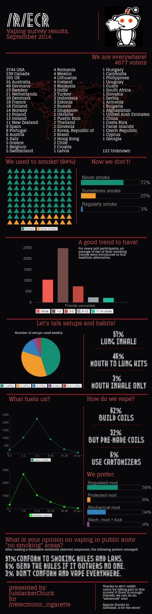 VapourMail's tweet photo. Super cool survey infographic on vape enthusiasts, see fullsize here: https://t.co/yuLI3QteDS https://t.co/yRsb7d0pOQ