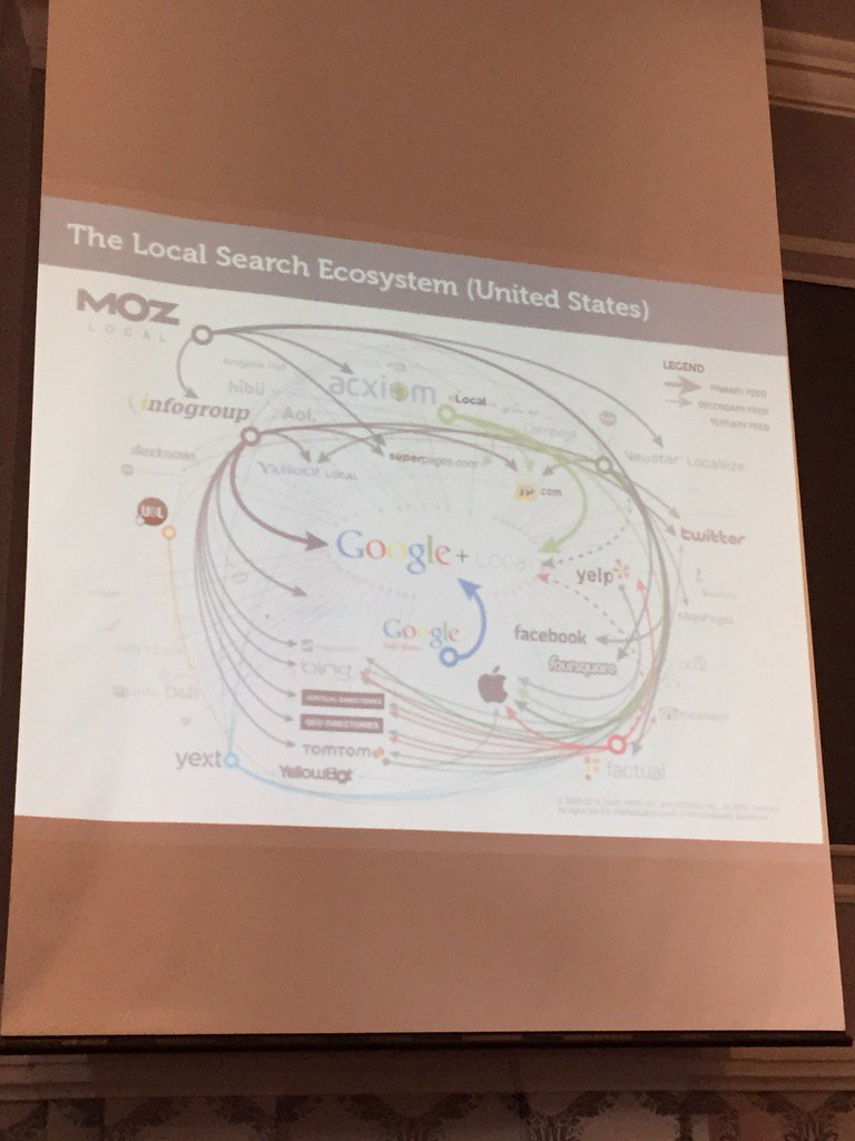 The local #searchecosystem become an expert in local topics .. #searchengines #goodcontent #lsabootcamppdx #portland