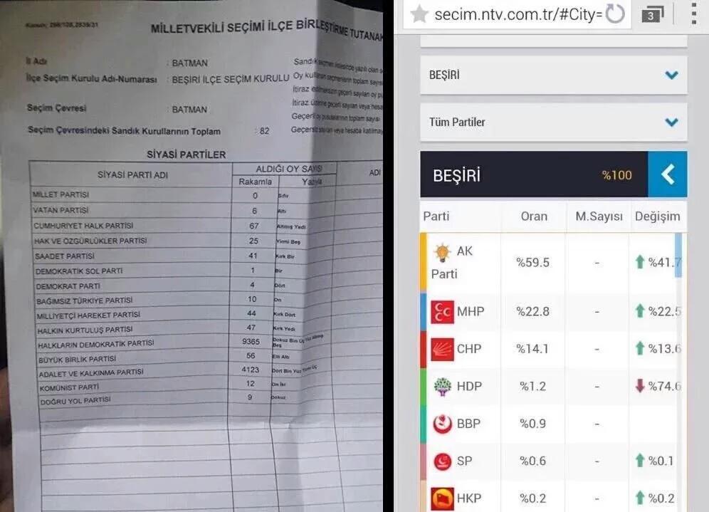 YAYALIM! 

Batman Beşiri ilçesi sonuçlar sisteme yanlış girilmiş. %70 olan HDP %1 gösterilmiş! #secim2015