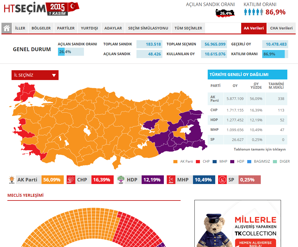 Oy oranları milletvekili dağılımı HABERTURK.COM seçim sayfasında hbr.tk/82ym5D