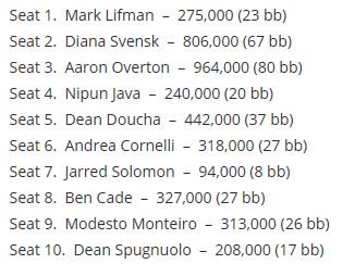 Kevmath's tweet photo. Chip counts for the final 10 in the @WPTSA ME along with payouts:

Updates - https://t.co/NOI5YMerrP https://t.co/Mdj7SITajw