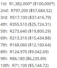 Kevmath's tweet photo. Chip counts for the final 10 in the @WPTSA ME along with payouts:

Updates - https://t.co/NOI5YMerrP https://t.co/Mdj7SITajw