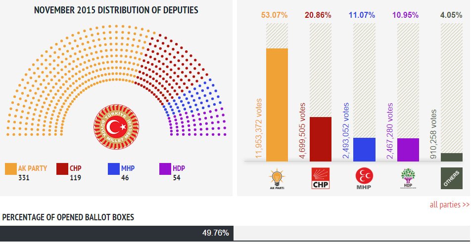 Turkey election: Erdoğan’s AKP wins outright majority – as it happened