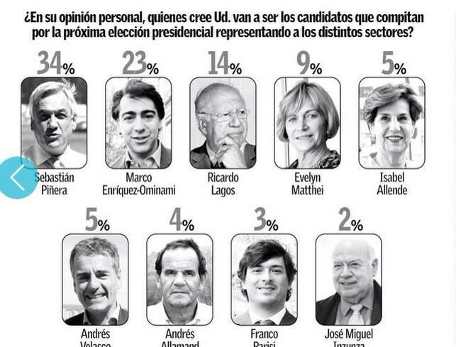 RODRIGOconsejer's tweet photo. Encuesta udd de hoy en en @elsurcl @LosPROgresistas @marcoporchile @JParadaHoyl @PedroAbarcaPRO @PrensaProgre https://t.co/2dkQTmAhd5