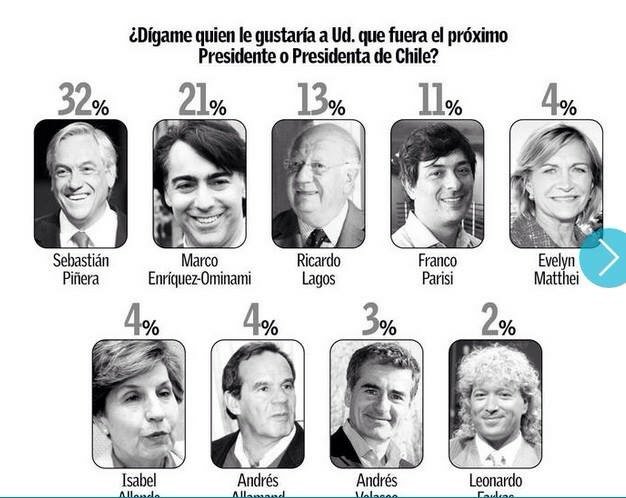 RODRIGOconsejer's tweet photo. Encuesta udd de hoy en en @elsurcl @LosPROgresistas @marcoporchile @JParadaHoyl @PedroAbarcaPRO @PrensaProgre https://t.co/2dkQTmAhd5
