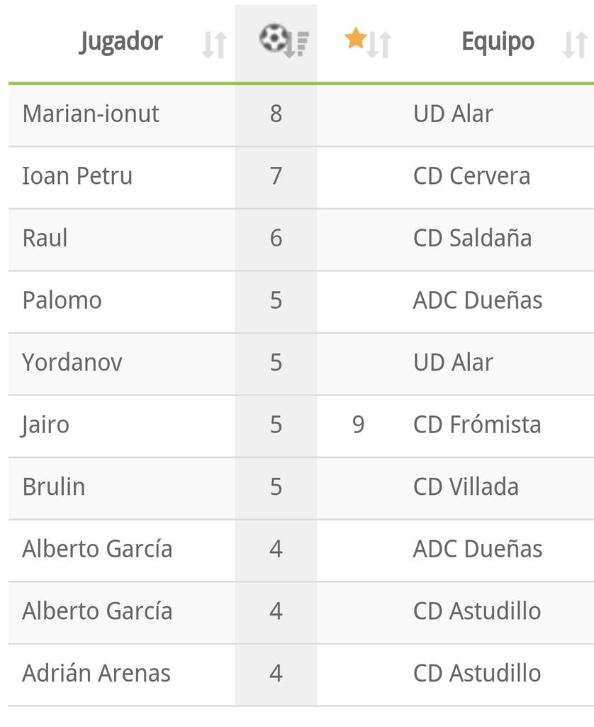 Cdsaldana's tweet photo. Ya tenemos a nuestro delantero en los puestos altos como pichichi con sus 4 goles de ayer. Grande Ruli. Enhorabuena https://t.co/NueLJJTmqK