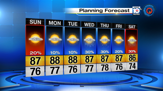 WARM NOVEMBER - Not feeling like Fall in South Florida. As the new week kicks off Temps will be above average. https://t.co/5Qzc0oOkJn