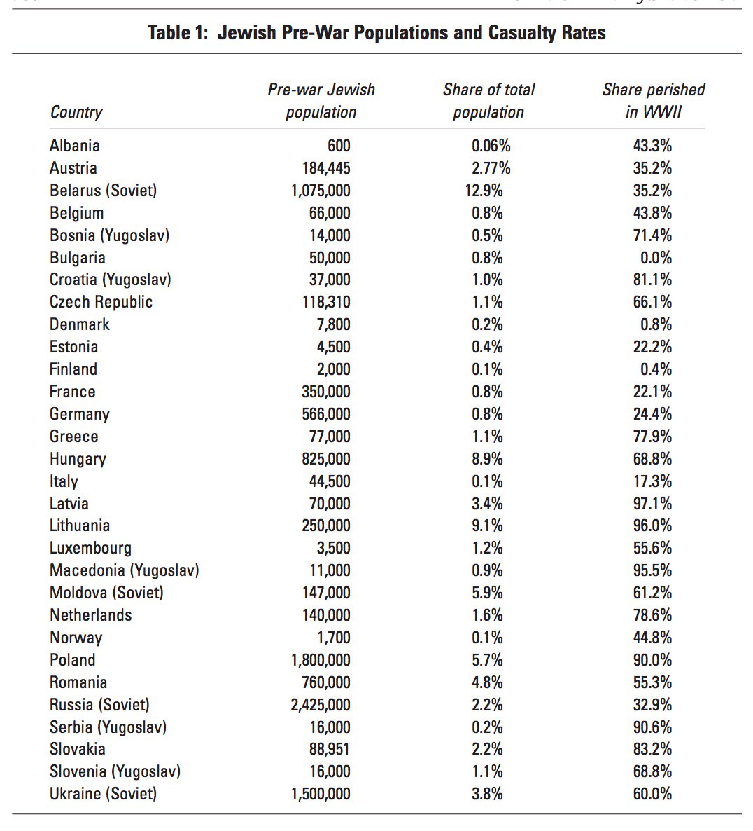 Alexandre Afonso On Twitter Percentage Of Jews That - 