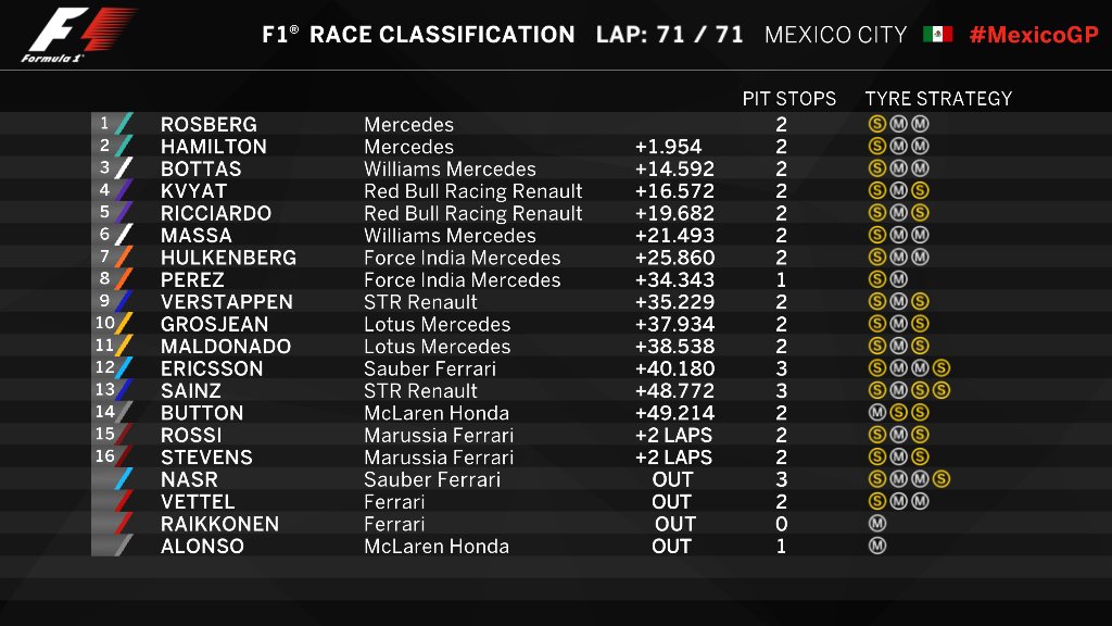 Posiciones Gran Premio de México