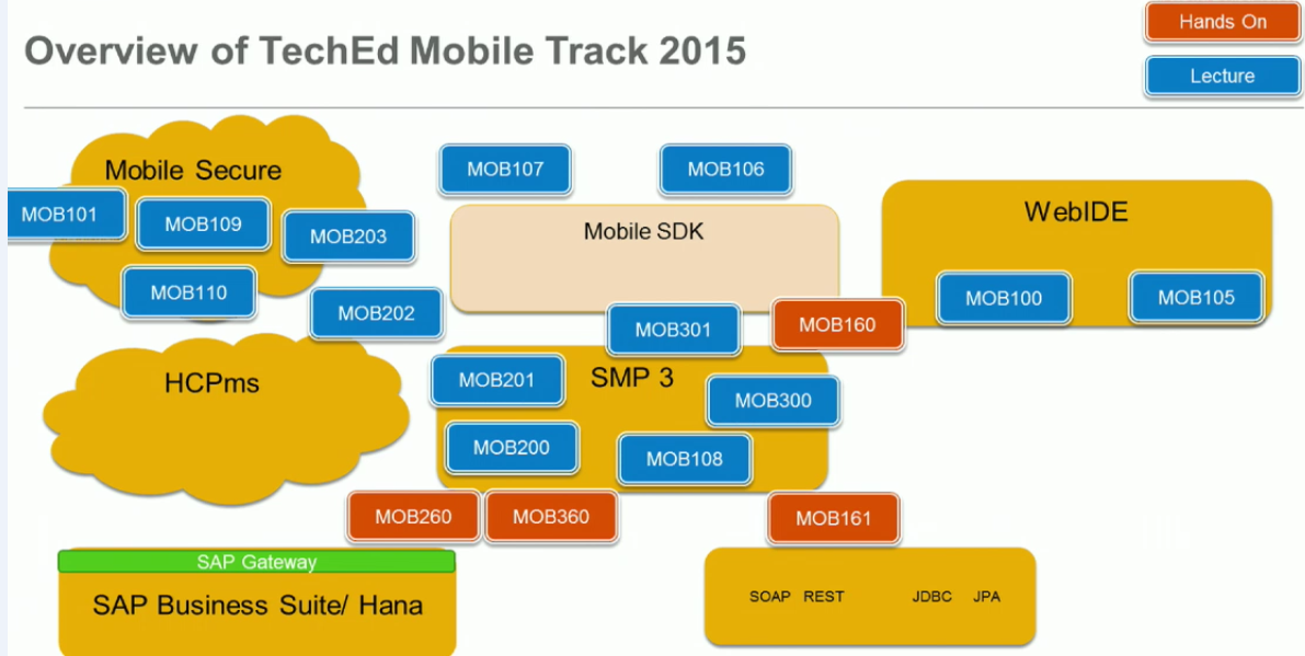jkkansal1987's tweet image. #sapmobile track @SAPTechEd 
#saptd