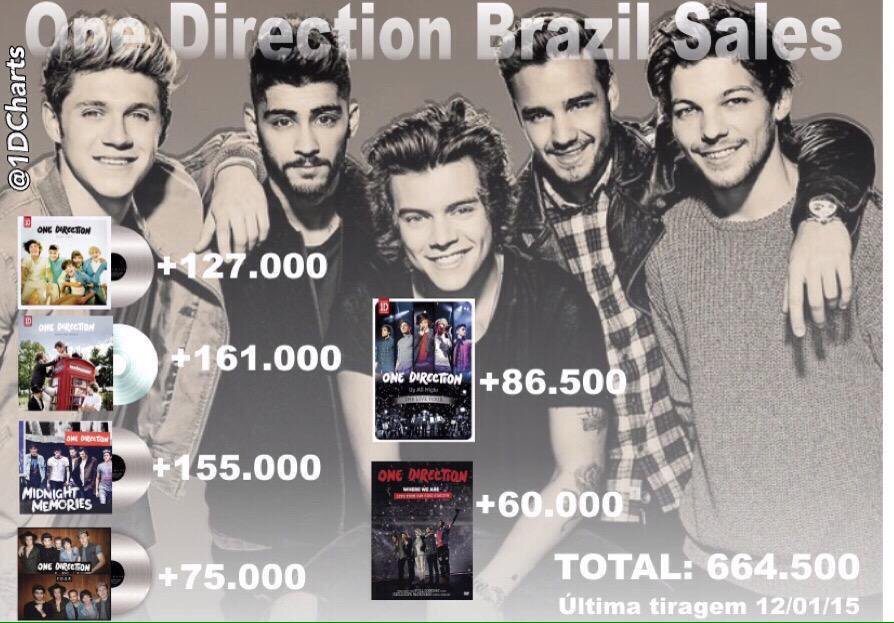 1DCharts's tweet image. One Direction Brazil Sales