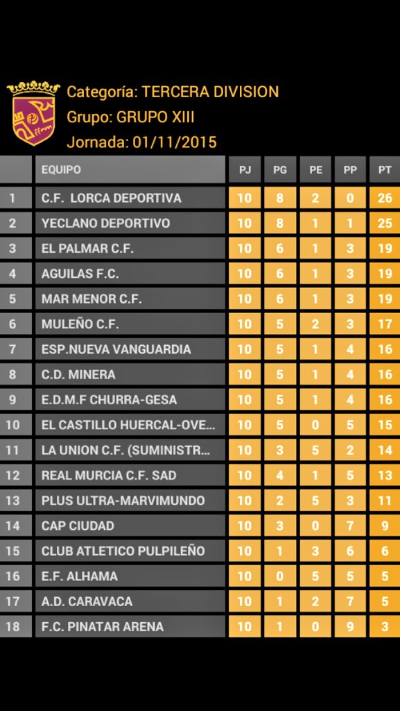 Clasificación. Sextos clasificados. Gran trabajo de todos los que forman esta familia.
#OrgullosoDeVosotros