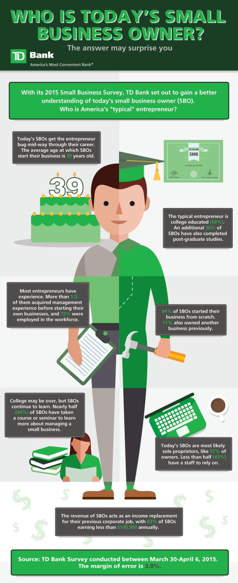 CaseFoundation's tweet photo. What defines "typical" #entrepreneurs? Great #infographic via @inc: https://t.co/KcrOY0g6JB #Ent4All https://t.co/JmhpMCJFH8