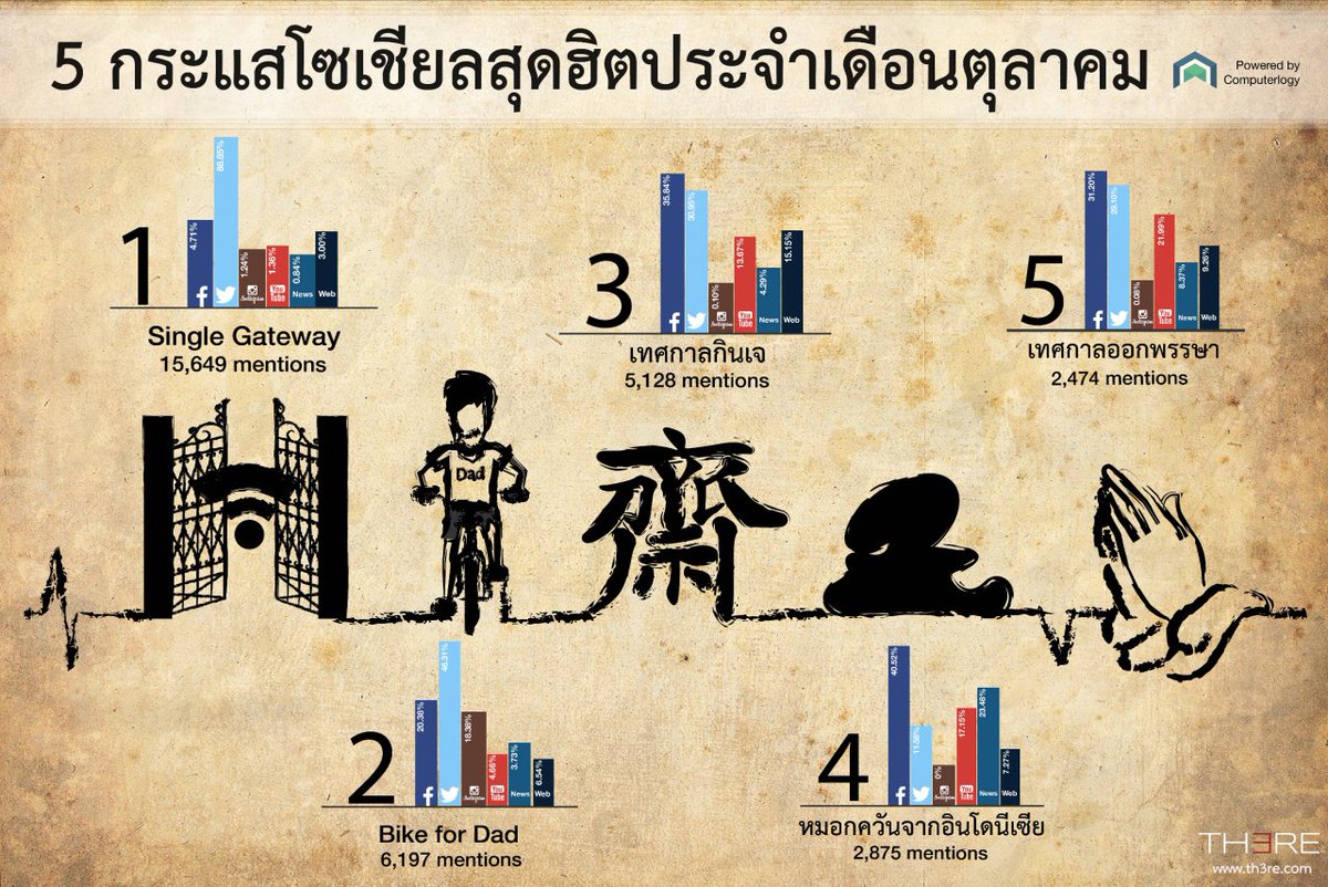 computerlogy's tweet image. 5 กระแสโซเชียลสุดฮิตประจำเดือนตุลาคม สนับสนุนโดย TH3RE จากบริษัท Computerlogy ค่ะ