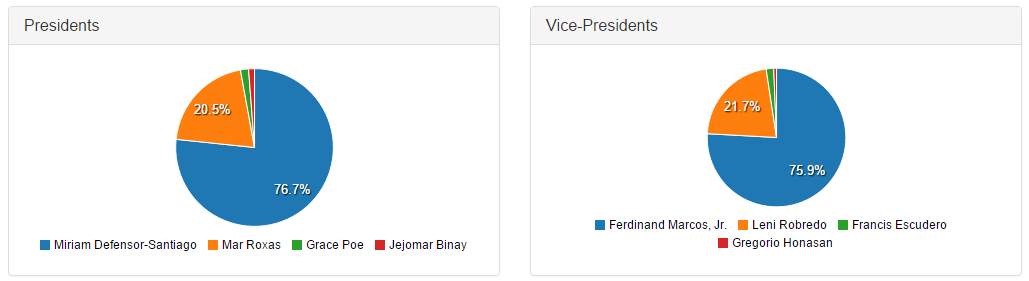 BotanteDotOrg's tweet photo. #BotanteOrg mock polls! Sino ang kandidato ninyo? Sali na sa https://t.co/yyqItJn0QG. #Eleksyon2016 #PH2016 https://t.co/36UzgaiZeN