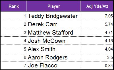 ArifHasanNFL's tweet image. Quarterbacks in adjusted yards per attempt against the Broncos defense this year