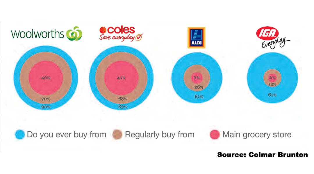BusinessDay's tweet photo. Australia thinks it can get cheaper groceries by switching #supermarket. @marcmoncrief

https://t.co/1628n4zkw0 https://t.co/taSz4SbYeg