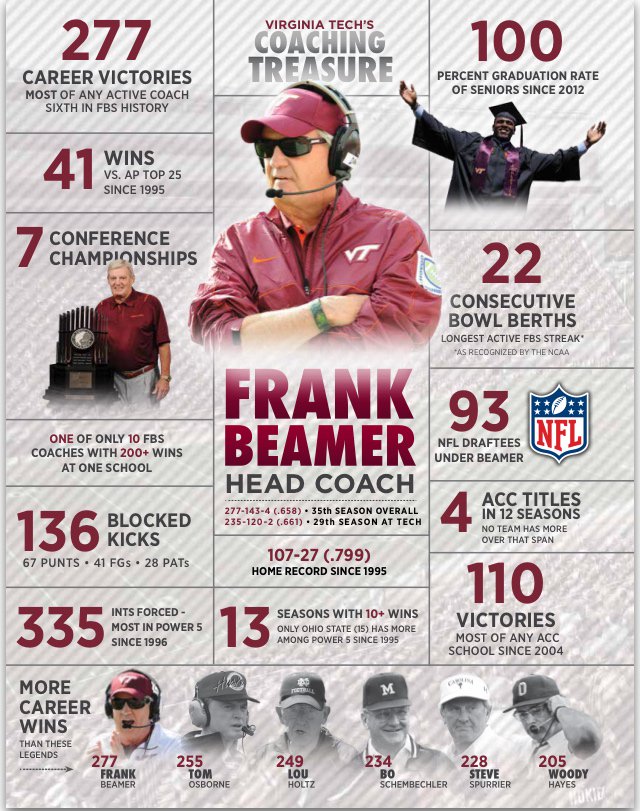 There's only ONE Frank Beamer! 

Appreciate all you've done for <a href="/virginia_tech/">Virginia Tech</a> 

#BeamerWay
