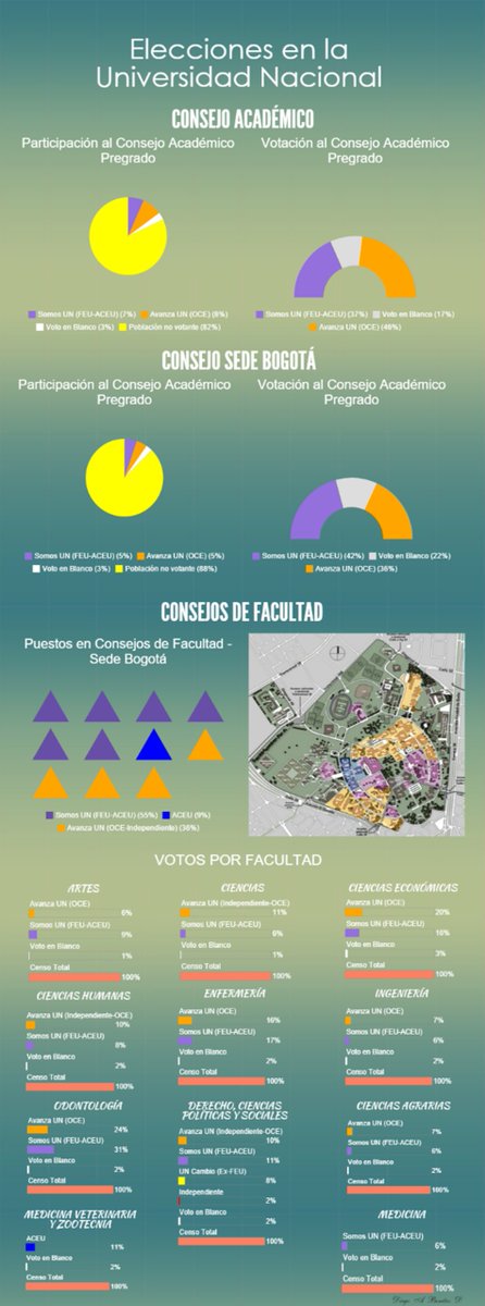 DebateMyEF's tweet photo. Infografía donde se resumen las elecciones del pasado jueves al Comite Académico, de Sede Bogotá, y de Facultades https://t.co/60gyfpoGqf