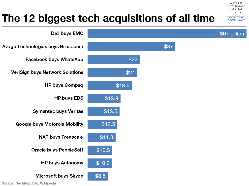 The 12 biggest #technology acquisitions of all time wef.ch/1MmebnD