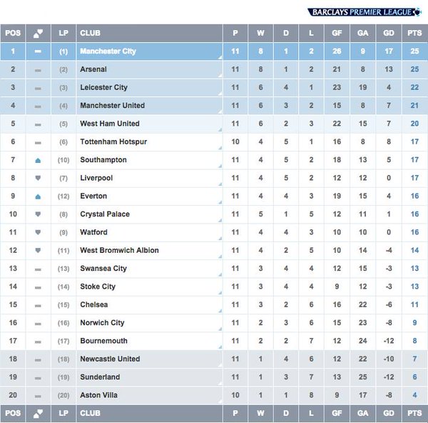 unitedarmy_PTK's tweet photo. Klasemen sementara #BPL pekan ke-11. https://t.co/nKiv378PbB