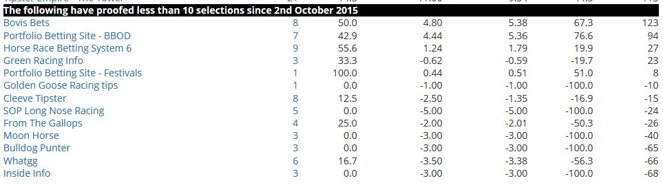 Here is a table from racing-index.com who independently proof around 100 tipsters.
BovisBets.com