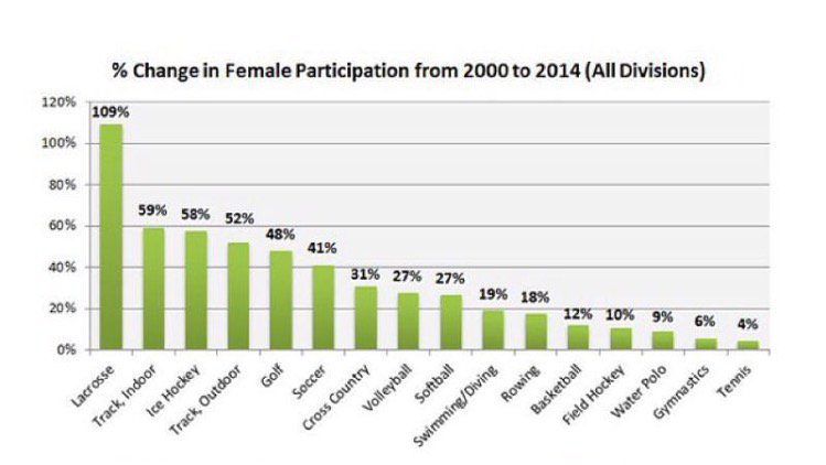 StPeteLacrosse's tweet photo. Recent NCAA report show lax is the fastest growing womans sport ... By far👌 https://t.co/VUF9IPUh2P