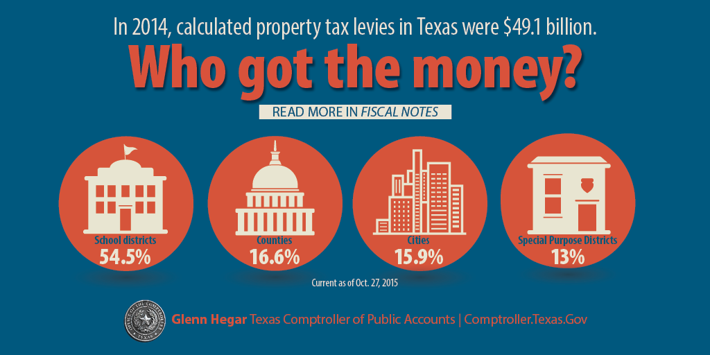 txcomptroller's tweet photo. A must-read before Tuesday! If voters approve #TxProp1, homestead exemption rises to $25k. https://t.co/V2YVcYGGax https://t.co/qi9CiusqQi