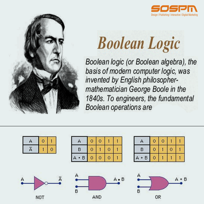 SOSPMcompany's tweet photo. Computer Logic of #BooleanAlgebra was developed by #GeorgeBoole, #Mathematician and #author. https://t.co/S5XxTuxJXq
