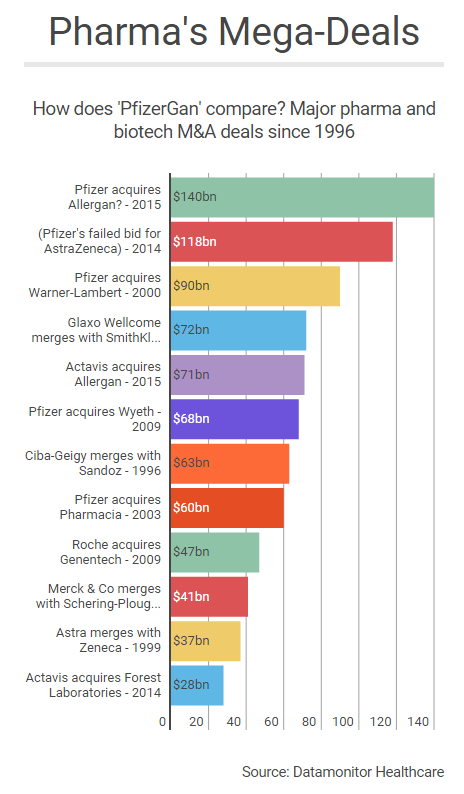 PharmaScrip's tweet photo. How does 'PfizerGan' compare? Major pharma and biotech M&amp;A deals since 1996 -  https://t.co/e9JlixLMWV https://t.co/1JcbNFNquQ