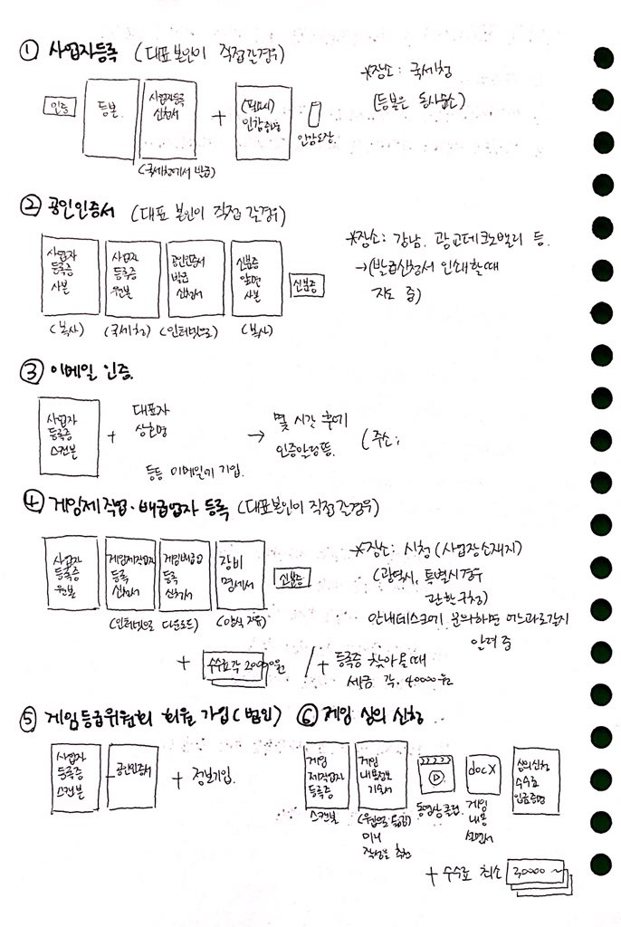 저처럼 국내에서 자작 게임(웹게임이든 뭐든) 만들어서 배포를 하시려면 심의를 받으셔야하는데, 그 과정을 정리해서 만화로 그리려고 합니다. 아래의 이미지는 그 단계와 준비서류, 장소 등입니다.