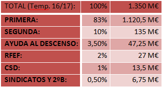 LaJugadaF's tweet photo. ¿Cuánto cobrará cada club con el nuevo reparto de televisión? https://t.co/roSj2zu5vs https://t.co/6u2NXMyEBP