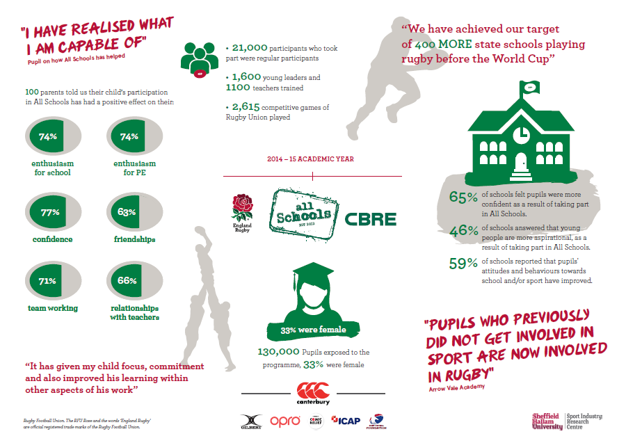 RFU Schools Rugby (@rfu_schools) on Twitter photo The <a href="/EnglandRugby/">England Rugby</a> All Schools programme going from strength to strength #AllSchools <a href="/EngRugbySchools/">England Rugby Schools</a> The <a href="/EnglandRugby/">England Rugby</a> All Schools programme going from strength to strength #AllSchools <a href="/EngRugbySchools/">England Rugby Schools</a>