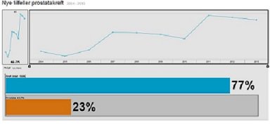 GauteHegstad's tweet photo. #Prostatakreft 23% #kreft 2013 https://t.co/1H3jiT9Q17 #Farmastat @kreftregisteret  https://t.co/aEXGJ2Nd5K https://t.co/mfaadFYVoX