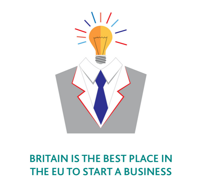 SciTechgovuk's tweet photo. UK best place in Europe to start a business, says #ProsperityIndex - good news for growth &amp; jobs https://t.co/RHyG4kzGGR