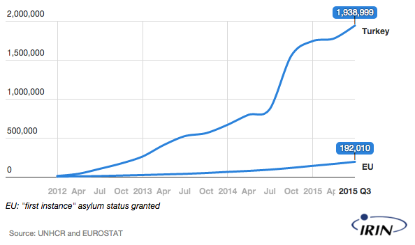 newhumanitarian's tweet photo. #Turkey is hosting ten times more #Syrianrefugees than the 28 member states of the @EU
https://t.co/XtlPNcug2C https://t.co/UMQWGfF3FK