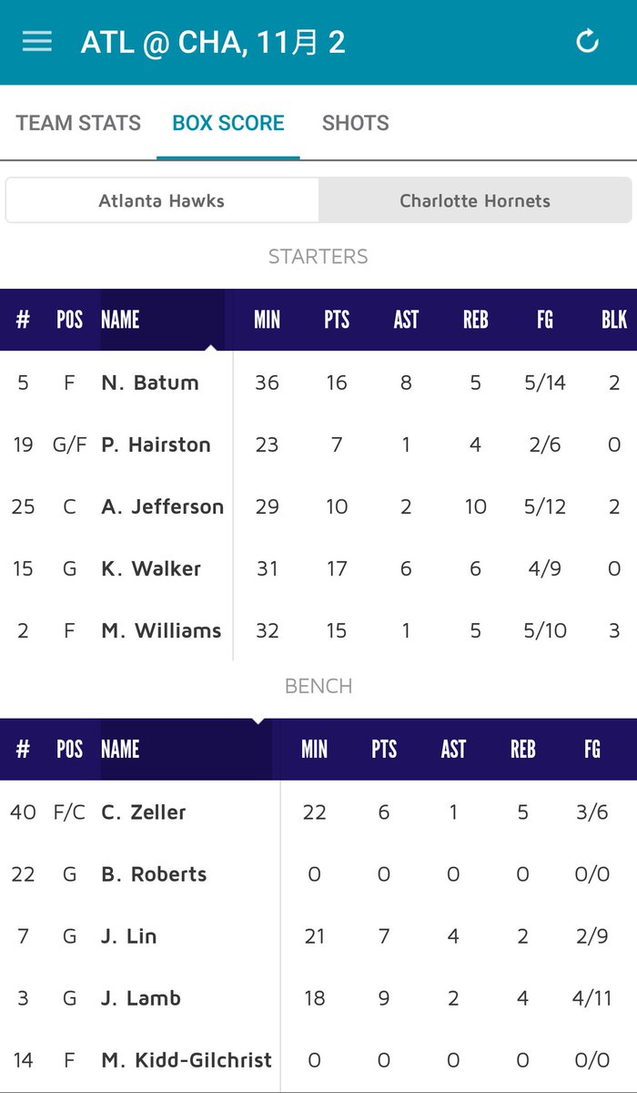 Loveforlife0323's tweet photo. Team stats, @hornets score & shot distribution of both on #ATLvsCHA Opening Day. π #MuchLess2Pointers #MoreAssists https://t.co/45Utb3gAcK