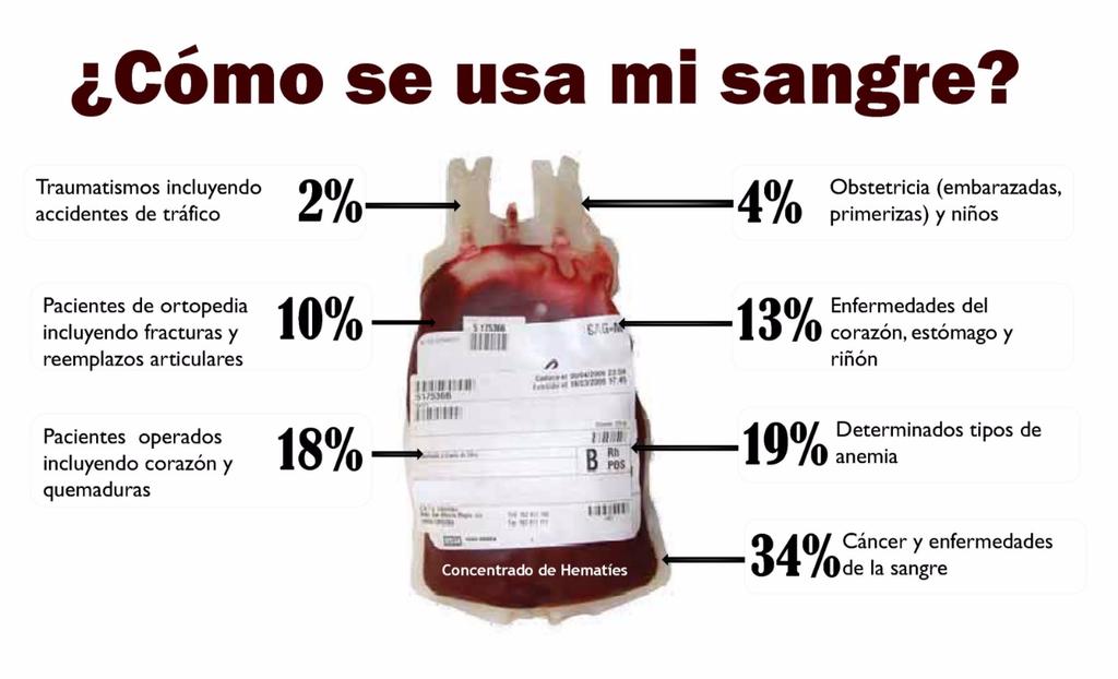 ¿Conoces el destino de la sangre que donas?
#RegalaVida