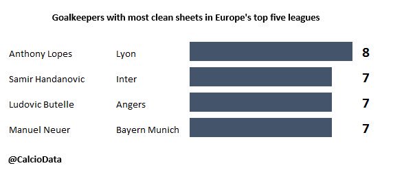 Goalkeepers with the most clean sheets in Europe's top 5 leagues:
